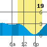 Amaknak Island tide chart for Wednesday, March 19, 2025