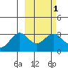 Amaknak Island tide chart for Saturday, March 1, 2025