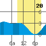 Amaknak Island tide chart for Thursday, March 20, 2025