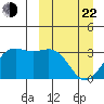 Amaknak Island tide chart for Saturday, March 22, 2025