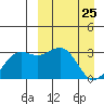 Amaknak Island tide chart for Tuesday, March 25, 2025