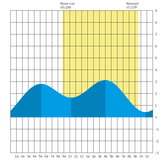 Amaknak Island tide chart for Thursday, March 27, 2025