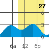 Amaknak Island tide chart for Thursday, March 27, 2025