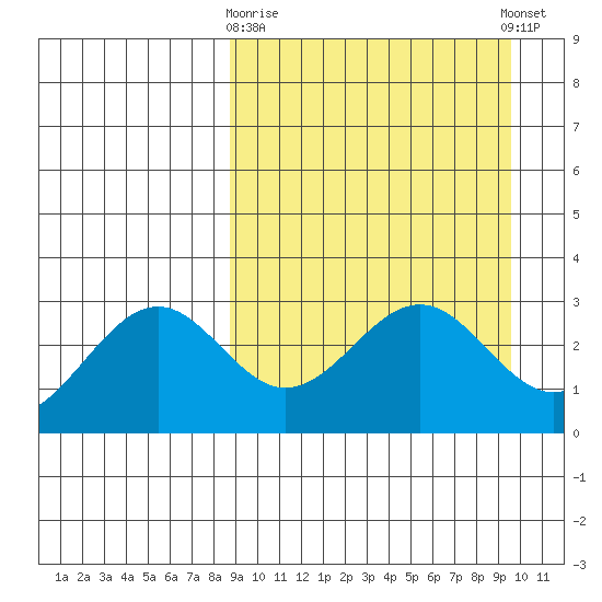 Amaknak Island tide chart for Friday, March 28, 2025