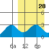 Amaknak Island tide chart for Friday, March 28, 2025