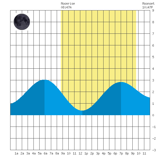 Amaknak Island tide chart for Saturday, March 29, 2025