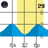 Amaknak Island tide chart for Saturday, March 29, 2025