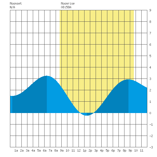 Amaknak Island tide chart for Sunday, March 30, 2025