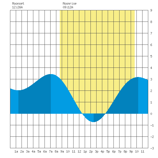 Amaknak Island tide chart for Monday, March 31, 2025
