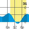 Amaknak Island tide chart for Monday, March 31, 2025