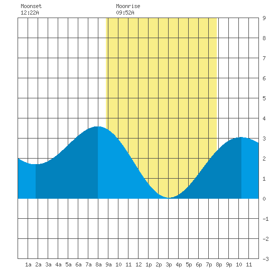 Amaknak Island tide chart for Monday, March 3, 2025
