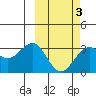 Amaknak Island tide chart for Monday, March 3, 2025