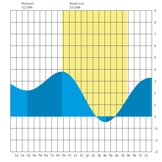 Amaknak Island tide chart for Tuesday, March 4, 2025