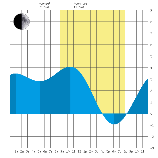 Amaknak Island tide chart for Thursday, March 6, 2025