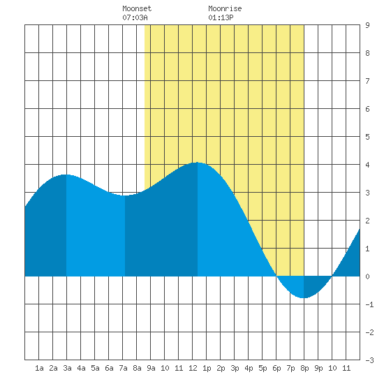 Amaknak Island tide chart for Saturday, March 8, 2025