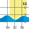 Amaknak Island tide chart for Friday, April 11, 2025