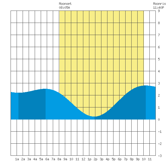 Amaknak Island tide chart for Sunday, April 13, 2025