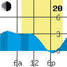 Amaknak Island tide chart for Sunday, April 20, 2025