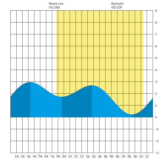 Amaknak Island tide chart for Wednesday, April 23, 2025
