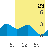 Amaknak Island tide chart for Wednesday, April 23, 2025