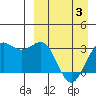 Amaknak Island tide chart for Thursday, April 3, 2025