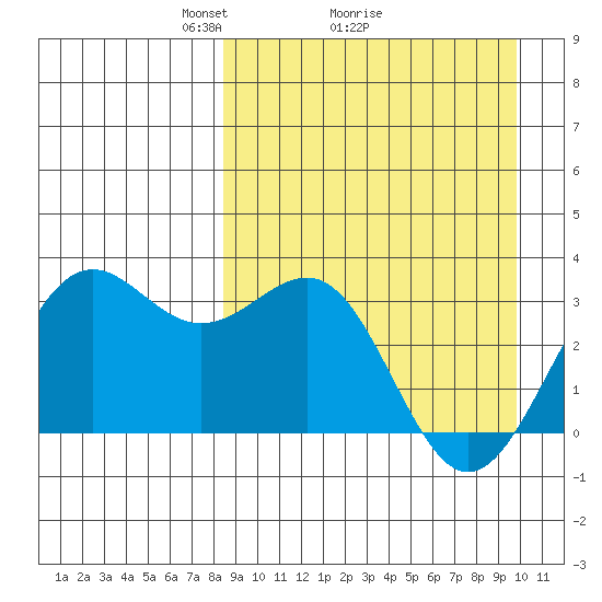 Amaknak Island tide chart for Saturday, April 5, 2025