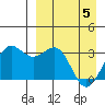 Amaknak Island tide chart for Saturday, April 5, 2025