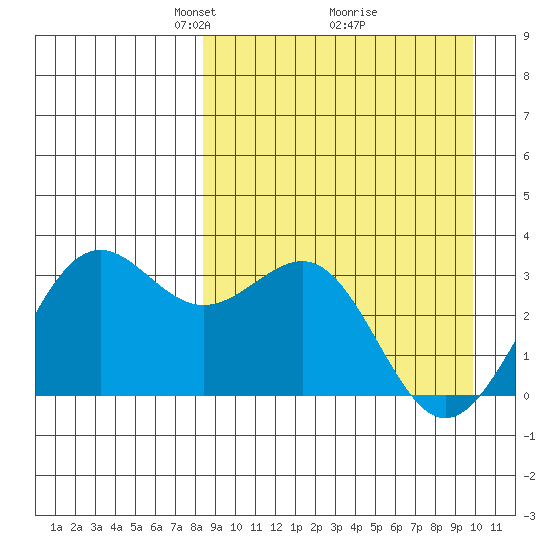 Amaknak Island tide chart for Sunday, April 6, 2025