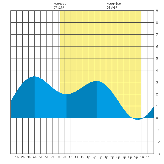 Amaknak Island tide chart for Monday, April 7, 2025
