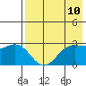 Amaknak Island tide chart for Saturday, May 10, 2025