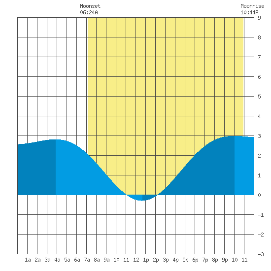 Amaknak Island tide chart for Sunday, May 11, 2025