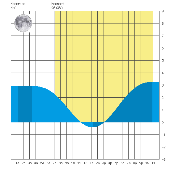 Amaknak Island tide chart for Monday, May 12, 2025