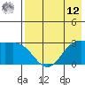 Amaknak Island tide chart for Monday, May 12, 2025