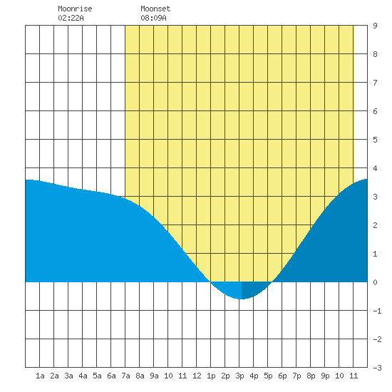 Amaknak Island tide chart for Thursday, May 15, 2025