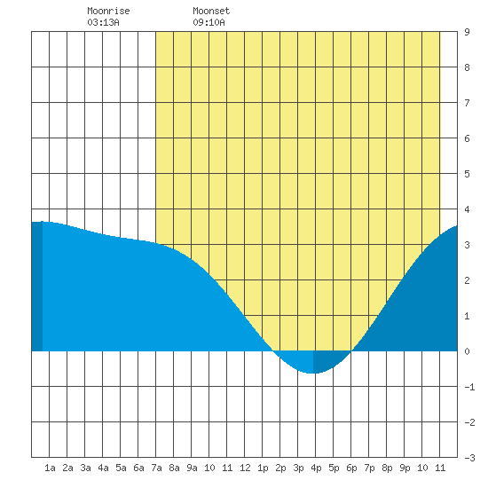 Amaknak Island tide chart for Friday, May 16, 2025