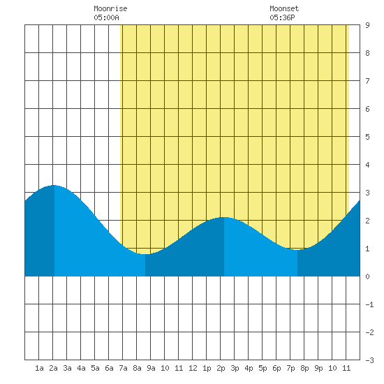 Amaknak Island tide chart for Thursday, May 22, 2025
