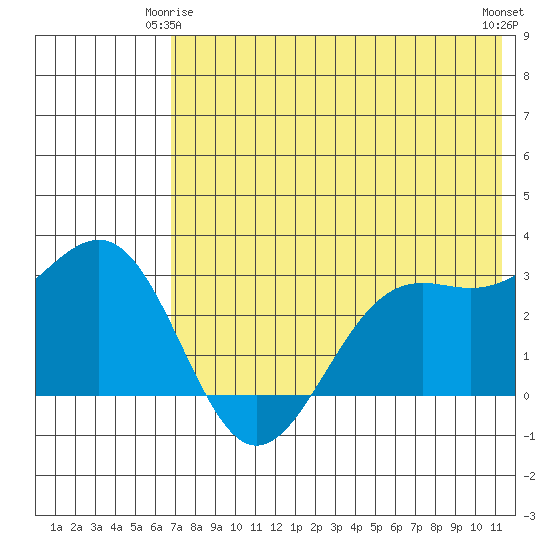 Amaknak Island tide chart for Sunday, May 25, 2025