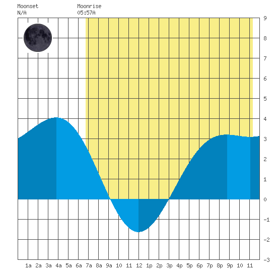 Amaknak Island tide chart for Monday, May 26, 2025