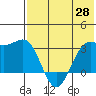 Amaknak Island tide chart for Wednesday, May 28, 2025