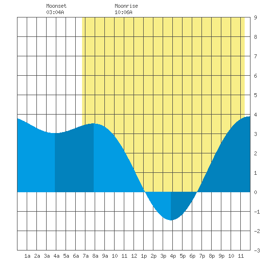 Amaknak Island tide chart for Friday, May 30, 2025