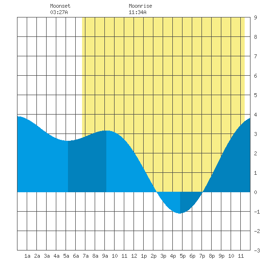 Amaknak Island tide chart for Saturday, May 31, 2025