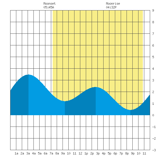 Amaknak Island tide chart for Tuesday, May 6, 2025