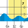 Amaknak Island tide chart for Wednesday, May 7, 2025