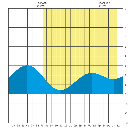 Amaknak Island tide chart for Thursday, May 8, 2025