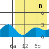 Amaknak Island tide chart for Thursday, May 8, 2025