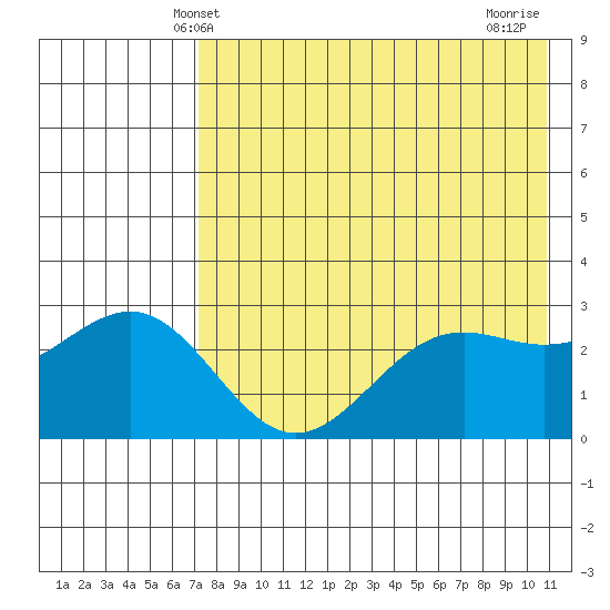 Amaknak Island tide chart for Friday, May 9, 2025