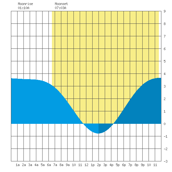 Amaknak Island tide chart for Thursday, June 12, 2025