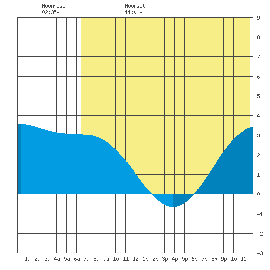 Amaknak Island tide chart for Sunday, June 15, 2025