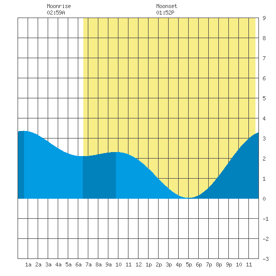 Amaknak Island tide chart for Tuesday, June 17, 2025