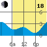 Amaknak Island tide chart for Wednesday, June 18, 2025